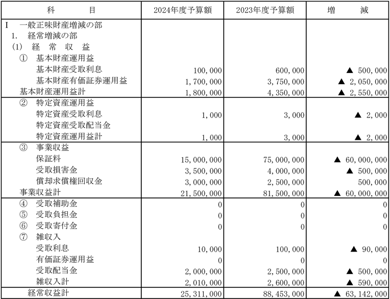 収支予算書